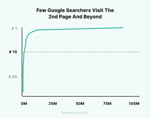 Chart showing only 0.63 percent of google searchers clicked on something from the 2nd page