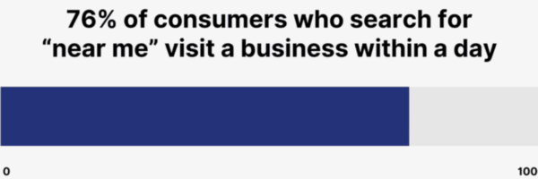 Chart showing 76 percent of users who search for some business nearby visit it within a day
