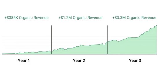 SEO ROI Timeframe Chart