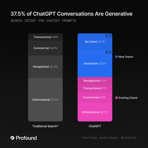 seo and geo intention bar chart