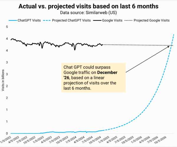 Graph of ChatGPT catching up to Google by December 2026